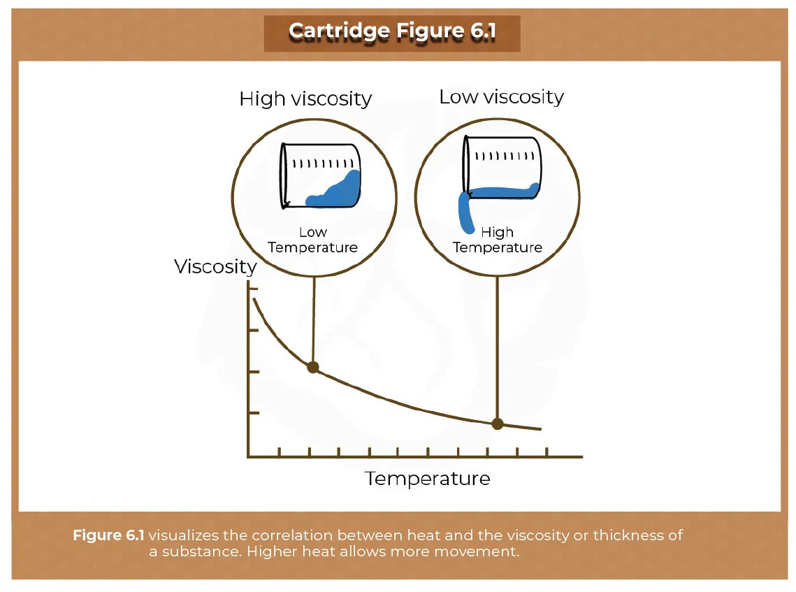 Viscosity Chart